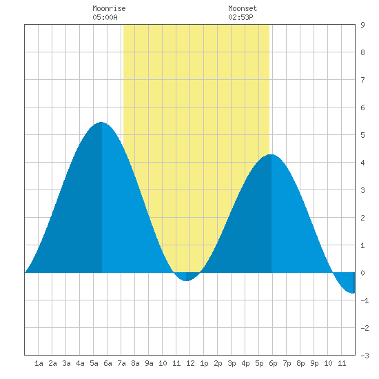 Clambank Creek tide chart for Saturday, January 29, 2022