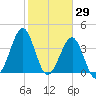 Clambank Creek tide chart for Saturday, January 29, 2022