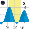 Clambank Creek tide chart for Sunday, January 2, 2022