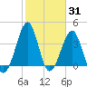 Clambank Creek tide chart for Monday, January 31, 2022