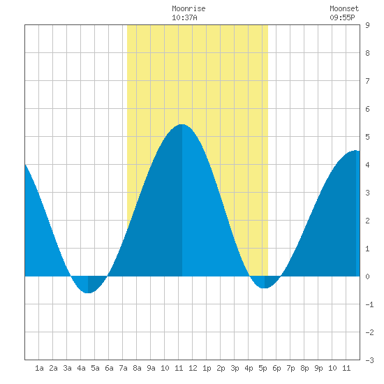 Clambank Creek tide chart for Thursday, January 6, 2022