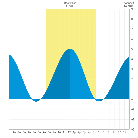 Clambank Creek tide chart for Friday, January 7, 2022