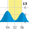 Clambank Creek tide chart for Sunday, February 13, 2022