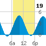 Clambank Creek tide chart for Saturday, February 19, 2022