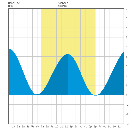 Clambank Creek tide chart for Tuesday, February 22, 2022