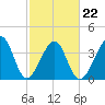 Clambank Creek tide chart for Tuesday, February 22, 2022