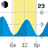 Clambank Creek tide chart for Wednesday, February 23, 2022