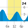 Clambank Creek tide chart for Thursday, February 24, 2022