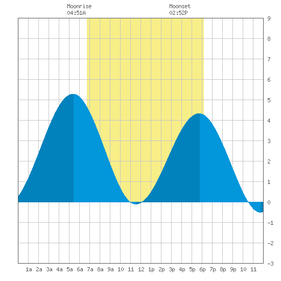 Clambank Creek tide chart for Sunday, February 27, 2022