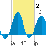 Clambank Creek tide chart for Wednesday, February 2, 2022