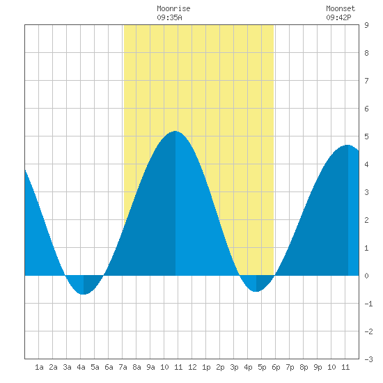 Clambank Creek tide chart for Friday, February 4, 2022