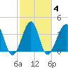 Clambank Creek tide chart for Friday, February 4, 2022