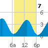 Clambank Creek tide chart for Monday, February 7, 2022