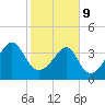 Clambank Creek tide chart for Wednesday, February 9, 2022