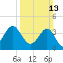Clambank Creek tide chart for Sunday, March 13, 2022