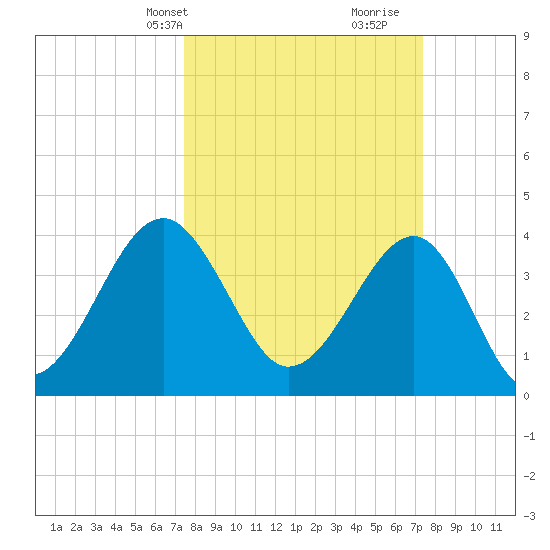 Clambank Creek tide chart for Monday, March 14, 2022