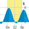 Clambank Creek tide chart for Tuesday, March 1, 2022
