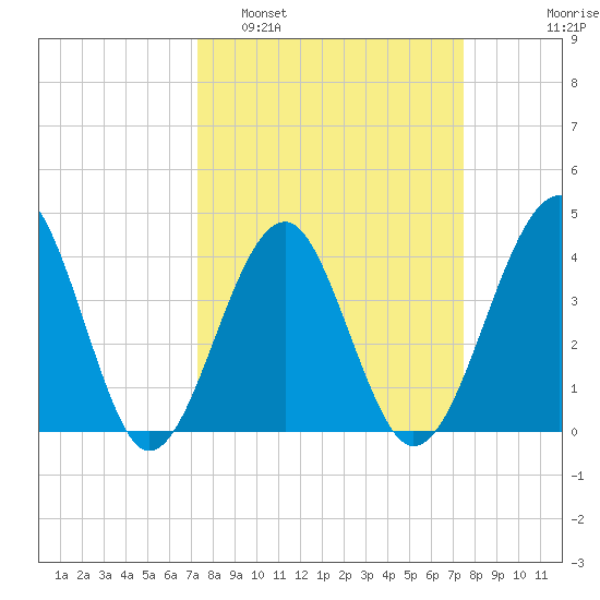 Clambank Creek tide chart for Monday, March 21, 2022