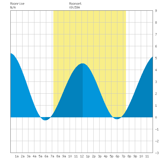 Clambank Creek tide chart for Tuesday, March 22, 2022