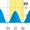 Clambank Creek tide chart for Tuesday, March 22, 2022