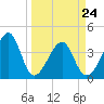 Clambank Creek tide chart for Thursday, March 24, 2022