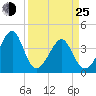 Clambank Creek tide chart for Friday, March 25, 2022