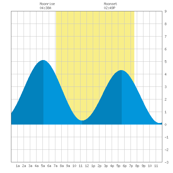 Clambank Creek tide chart for Sunday, March 27, 2022