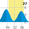 Clambank Creek tide chart for Sunday, March 27, 2022