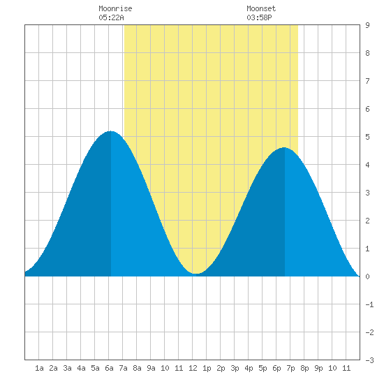 Clambank Creek tide chart for Monday, March 28, 2022
