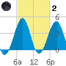 Clambank Creek tide chart for Wednesday, March 2, 2022
