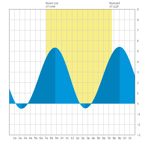 Clambank Creek tide chart for Thursday, March 31, 2022