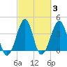 Clambank Creek tide chart for Thursday, March 3, 2022