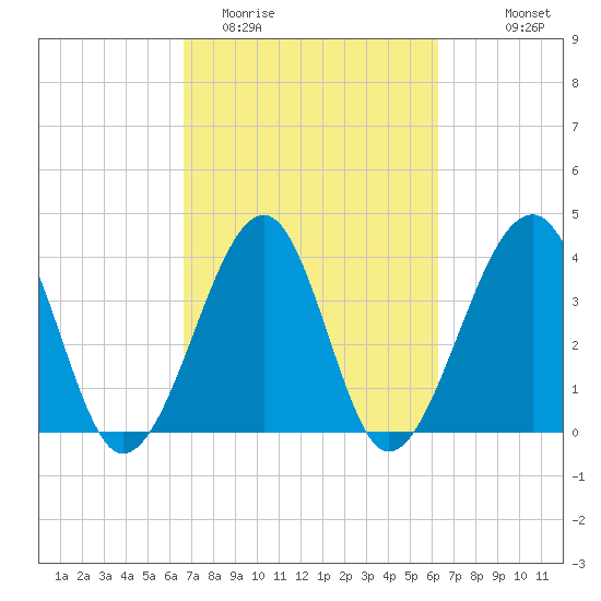 Clambank Creek tide chart for Saturday, March 5, 2022