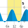 Clambank Creek tide chart for Saturday, March 5, 2022