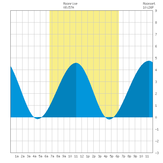 Clambank Creek tide chart for Sunday, March 6, 2022