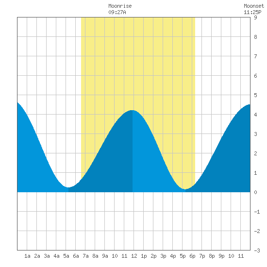 Clambank Creek tide chart for Monday, March 7, 2022