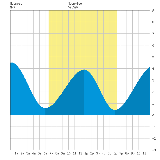 Clambank Creek tide chart for Tuesday, March 8, 2022