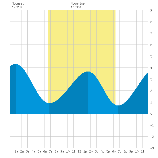 Clambank Creek tide chart for Wednesday, March 9, 2022