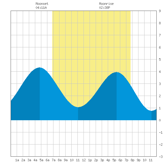 Clambank Creek tide chart for Monday, April 11, 2022