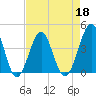 Clambank Creek tide chart for Monday, April 18, 2022