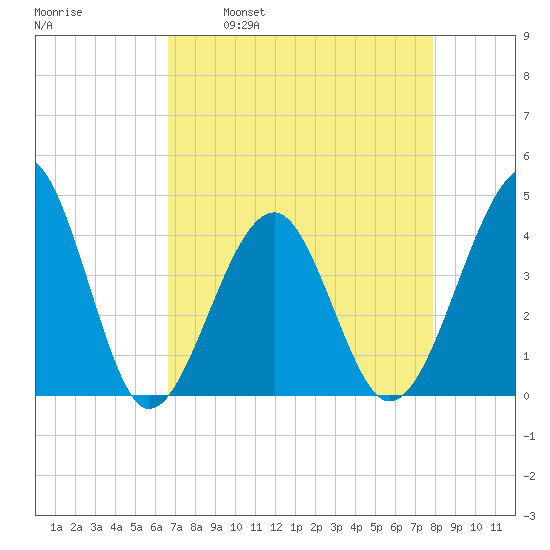 Clambank Creek tide chart for Wednesday, April 20, 2022