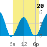 Clambank Creek tide chart for Wednesday, April 20, 2022