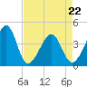 Clambank Creek tide chart for Friday, April 22, 2022