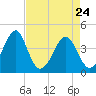 Clambank Creek tide chart for Sunday, April 24, 2022