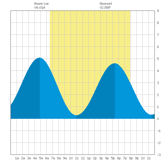 Clambank Creek tide chart for Monday, April 25, 2022