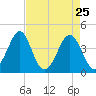 Clambank Creek tide chart for Monday, April 25, 2022