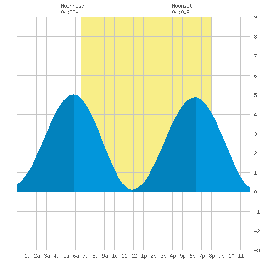 Clambank Creek tide chart for Tuesday, April 26, 2022