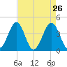 Clambank Creek tide chart for Tuesday, April 26, 2022