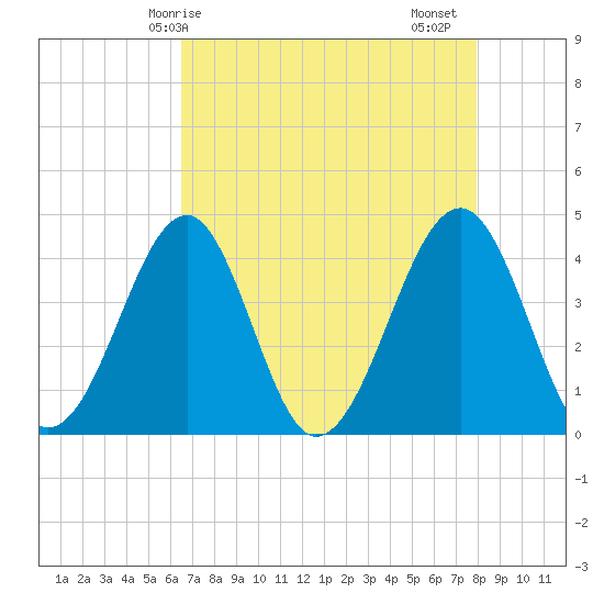 Clambank Creek tide chart for Wednesday, April 27, 2022
