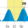 Clambank Creek tide chart for Thursday, April 28, 2022